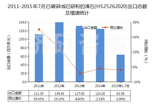 2011-2015年7月已破碎或已研粉的滑石(HS25262020)出口總額及增速統(tǒng)計